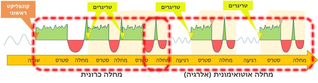 ריפוי תלוי